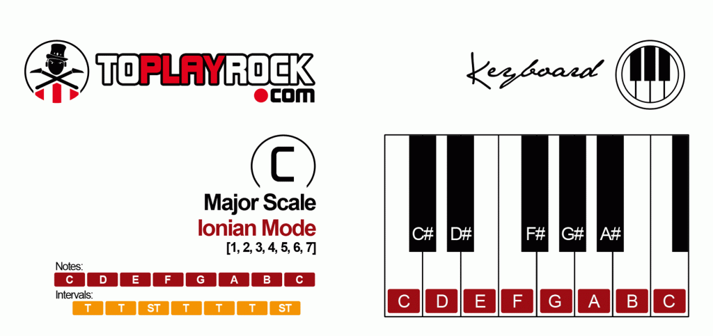 Major Scale - Ionian Mode
